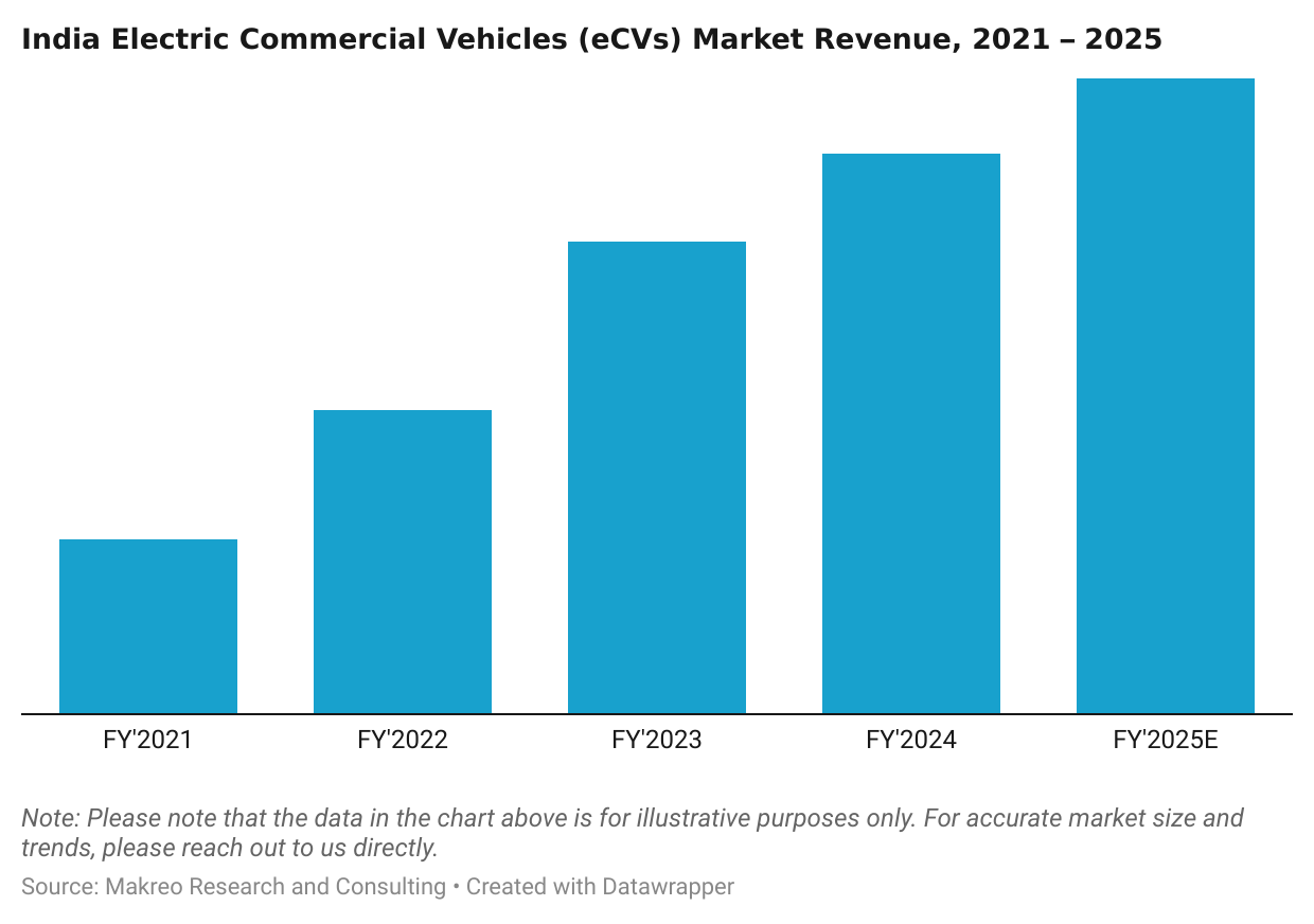 India Electric Commercial Vehicles (eCVs) Market Revenue, 2021 – 2025